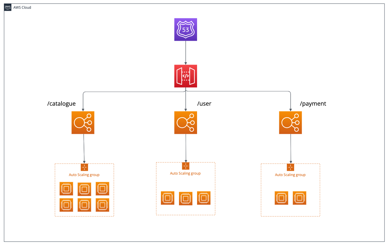 API Gateway and Load Balancer Working together diagram